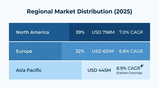 Operating Room Doors and Walls Market Regional Market Distribution