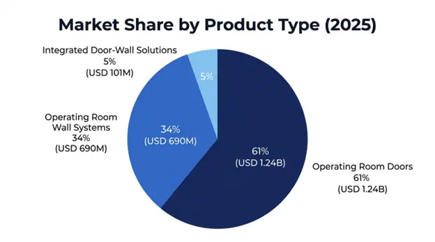 Operating Room Doors and Walls Market Product Type Insights