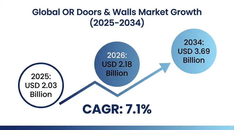Operating Room Doors and Walls Market