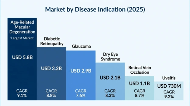 Ophthalmic Drug Delivery Systems Market By Disease Indication Insights