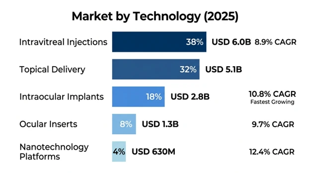 Ophthalmic Drug Delivery Systems Market By Technology
