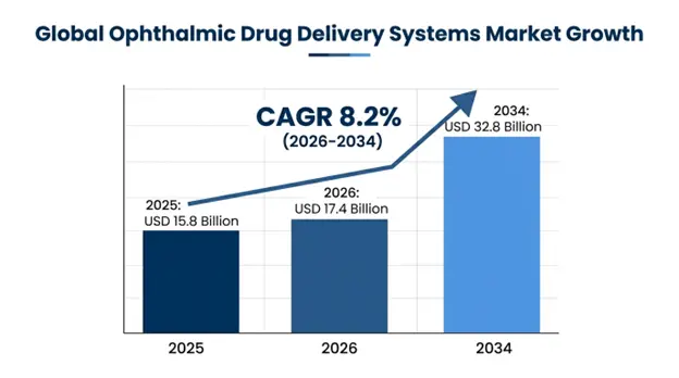 Ophthalmic Drug Delivery Systems Market