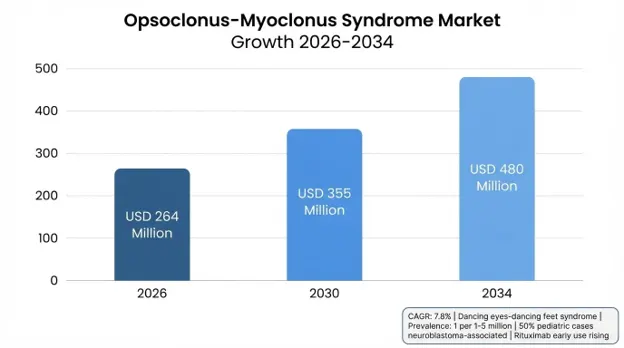 Opsoclonus-Myoclonus Syndrome (OMS) Market