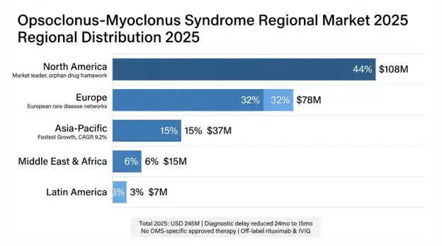 Opsoclonus-Myoclonus Syndrome (OMS) Market