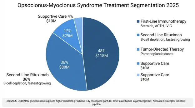 Opsoclonus-Myoclonus Syndrome (OMS) Market