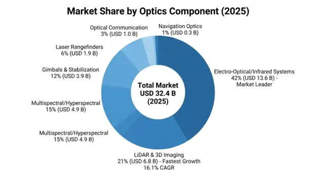 Optics & Drone Manufacturing Market 