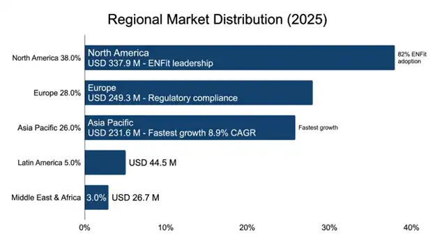 Oral Syringes Market Regional Insights