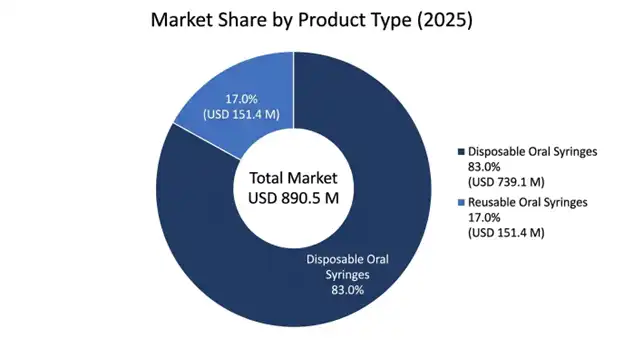 Oral Syringes Market Product Type Insights