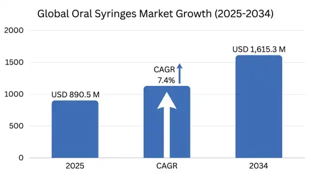 Oral Syringes Market