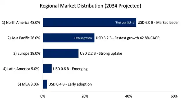 Orforglipron Market Regional Insights