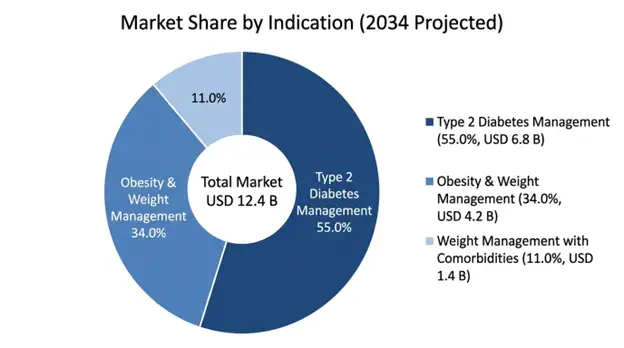 Orforglipron Market Indication Insights