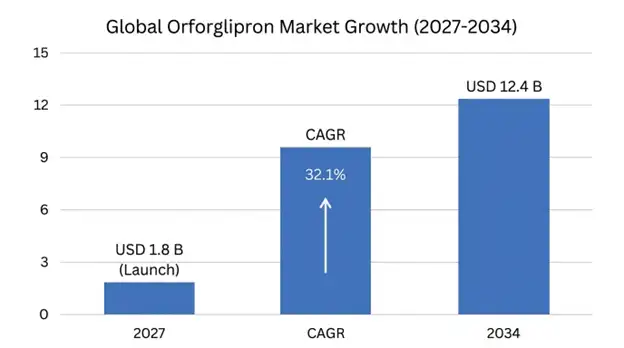 Orforglipron Market