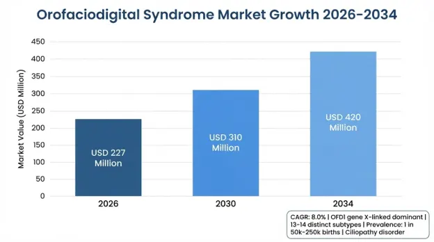 Orofaciodigital Syndrome (OFD) Market