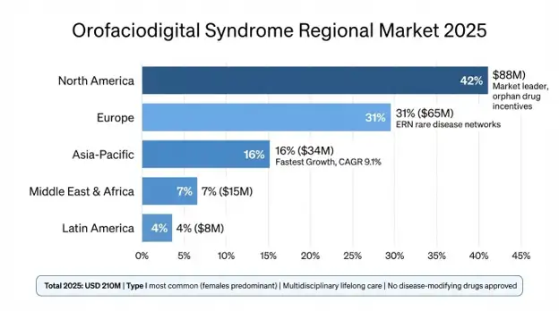Orofaciodigital Syndrome (OFD) Market