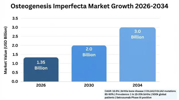 Osteogenesis Imperfecta (OI) Market