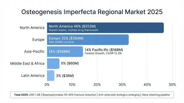 Osteogenesis Imperfecta (OI) Market