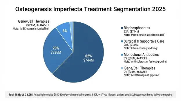 Osteogenesis Imperfecta (OI) Market