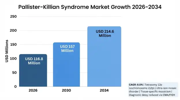 Pallister-Killian Syndrome (PKS) Market