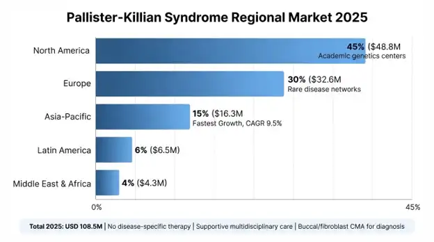 Pallister-Killian Syndrome (PKS) Market