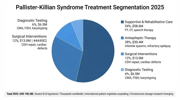 Pallister-Killian Syndrome (PKS) Market