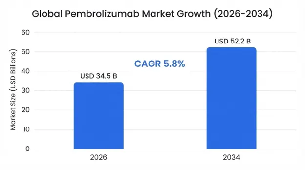 Pembrolizumab Market 