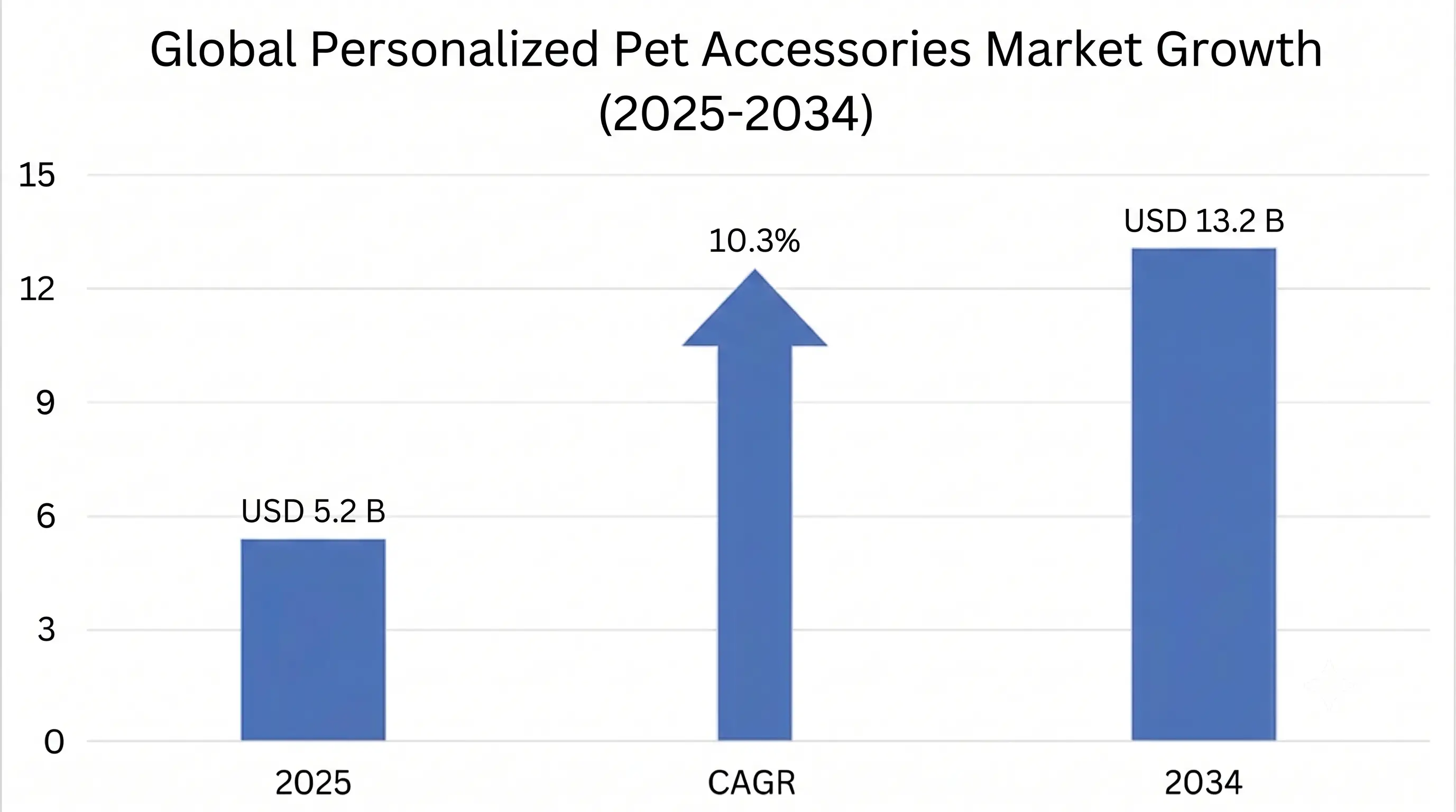 Personalized Pet Accessories Market