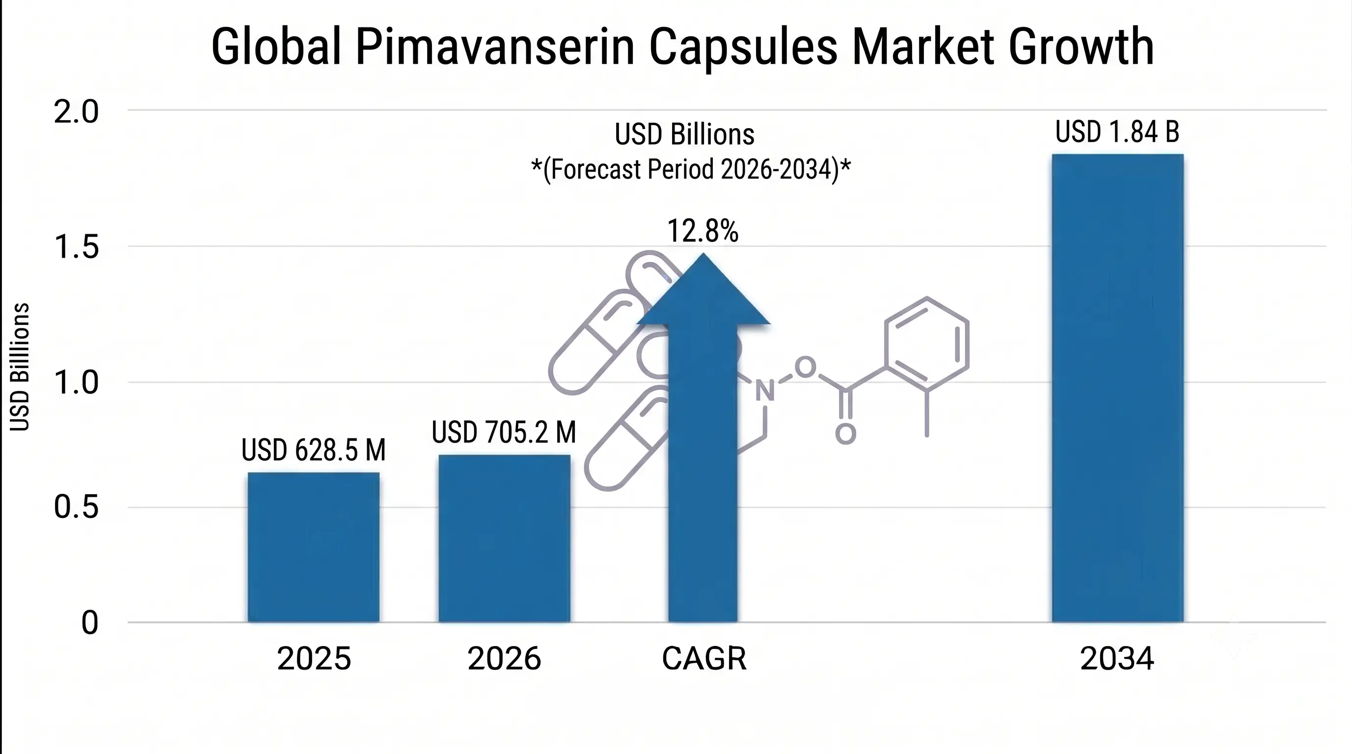 Pimavanserin Capsules Market 