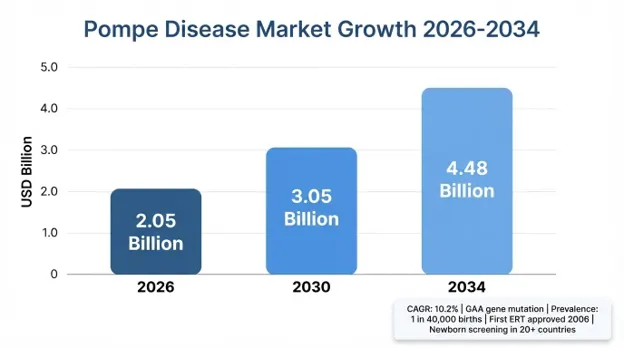  Pompe Disease Market