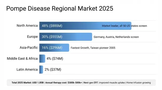  Pompe Disease Market