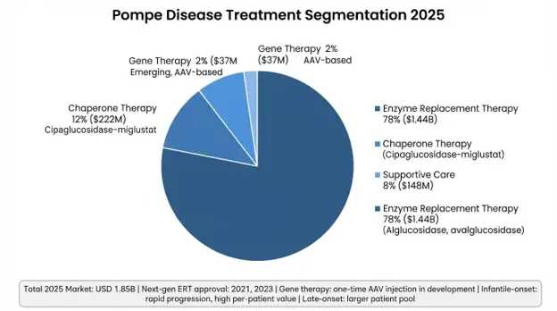  Pompe Disease Market