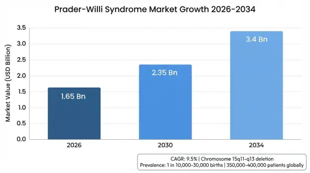 Prader-Willi Syndrome Market