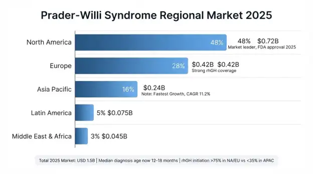 Prader-Willi Syndrome Market