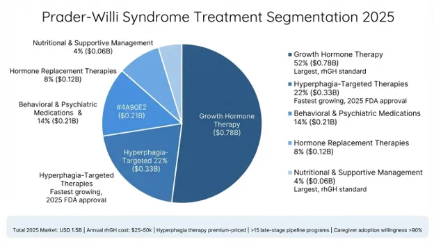Prader-Willi Syndrome Market