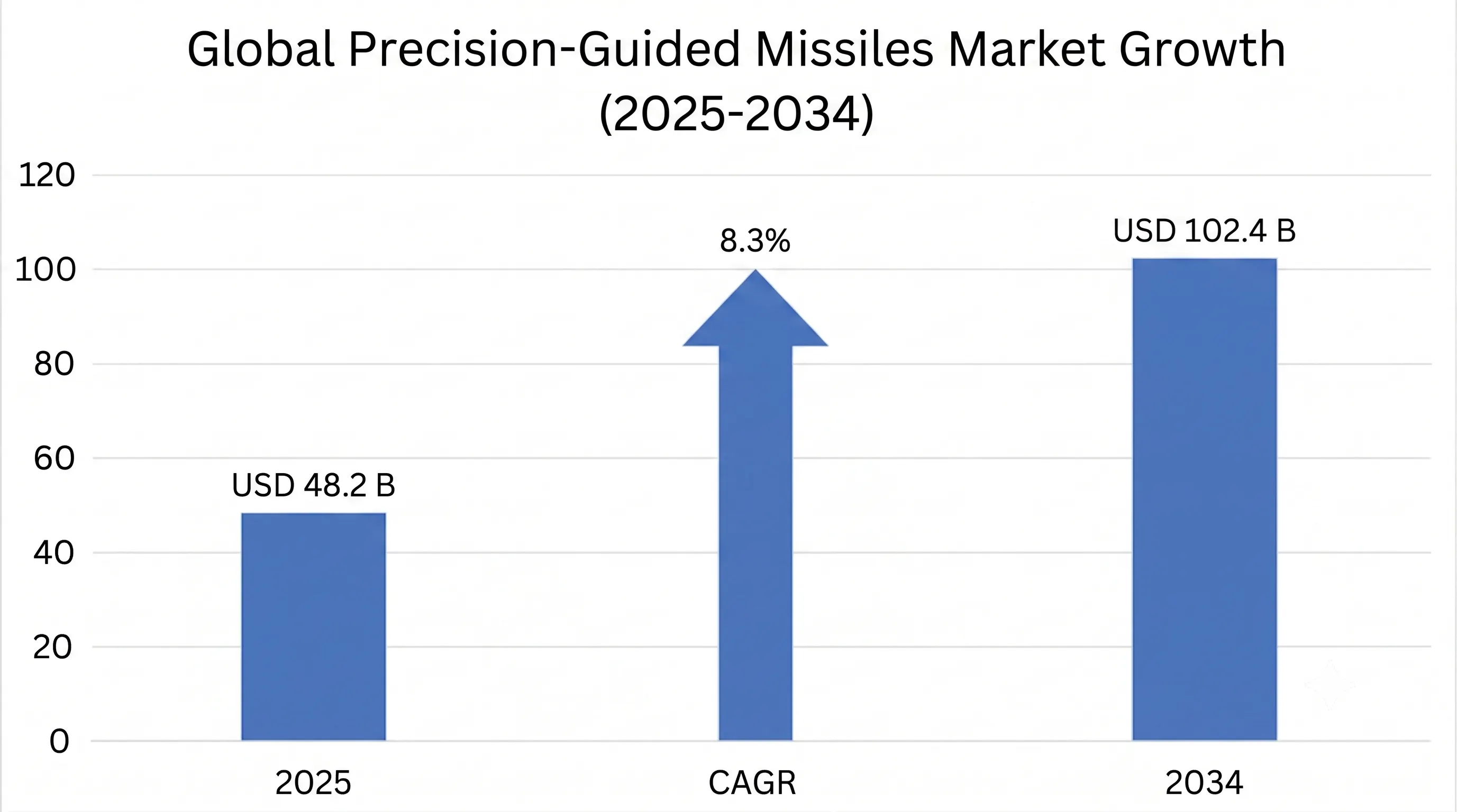 Precision-Guided Missiles Market