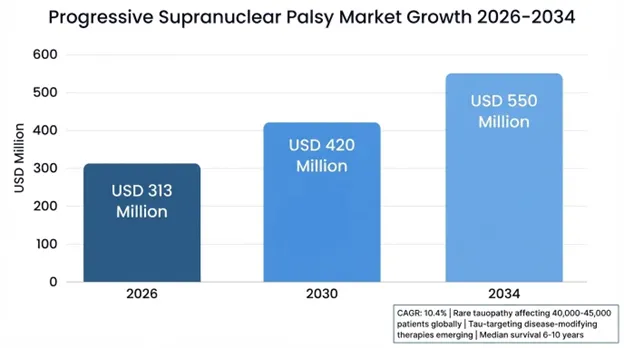 Progressive Supranuclear Palsy Market