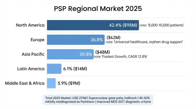Progressive Supranuclear Palsy Market