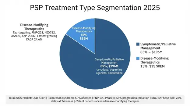 Progressive Supranuclear Palsy Market