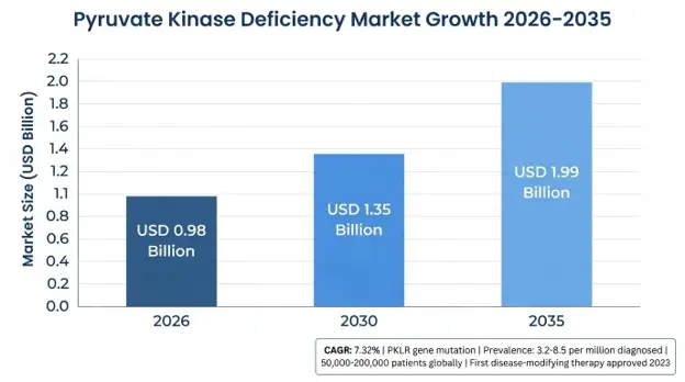 Pyruvate Kinase Deficiency Market