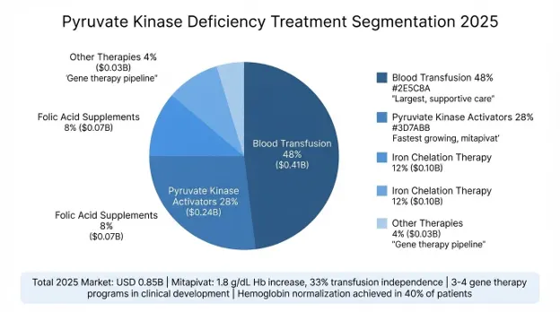 Pyruvate Kinase Deficiency Market