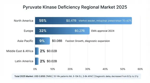 Pyruvate Kinase Deficiency Market