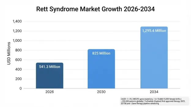 Rett Syndrome Market