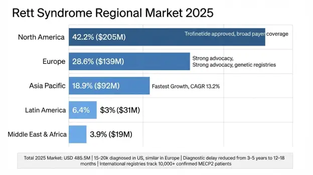 Rett Syndrome Market