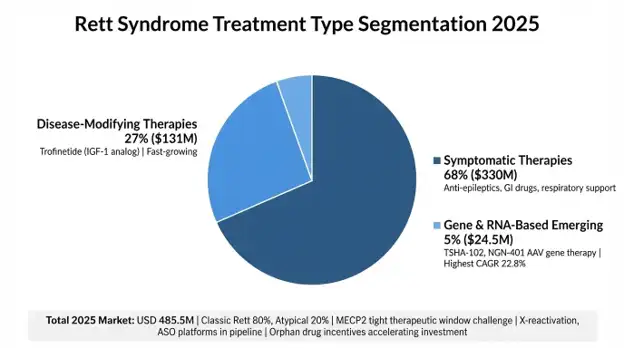 Rett Syndrome Market