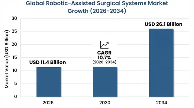 Robotic-Assisted Surgical Systems Market