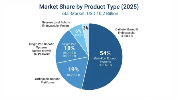 Robotic-Assisted Surgical Systems Market