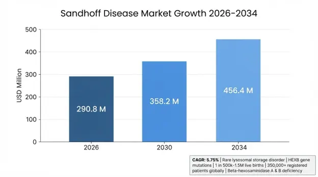 Sandhoff Disease Market