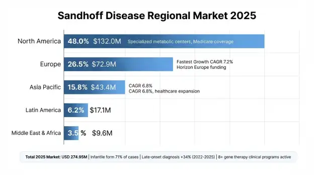 Sandhoff Disease Market