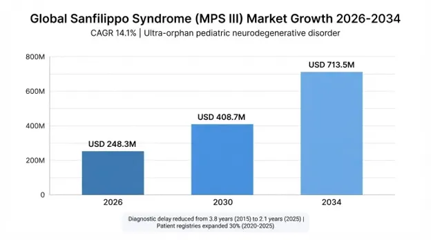 Sanfilippo Syndrome Market