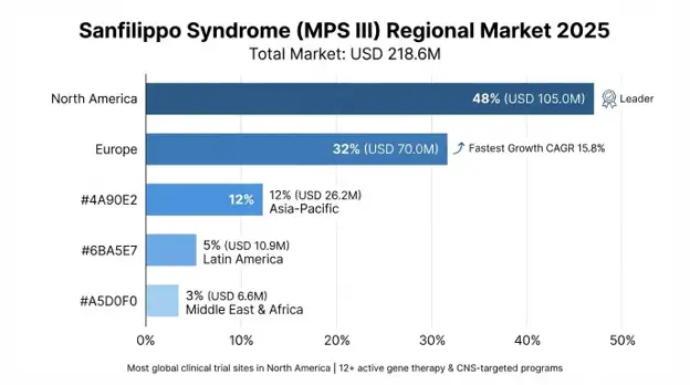 Sanfilippo Syndrome Market