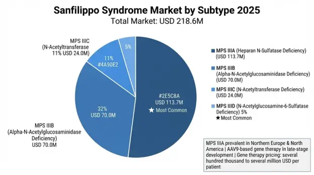 Sanfilippo Syndrome Market